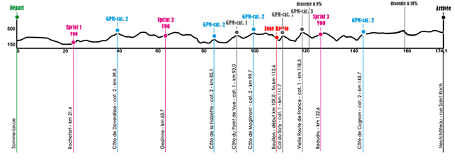 Stage 3 profile